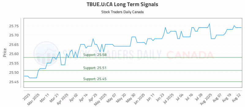 Stock Chart for TBUE.U:CA