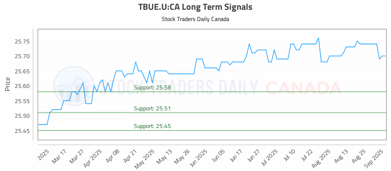 Stock Chart for TBUE.U:CA