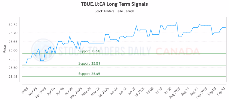 Stock Chart for TBUE.U:CA