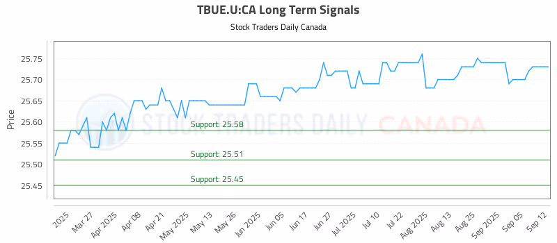 Stock Chart for TBUE.U:CA