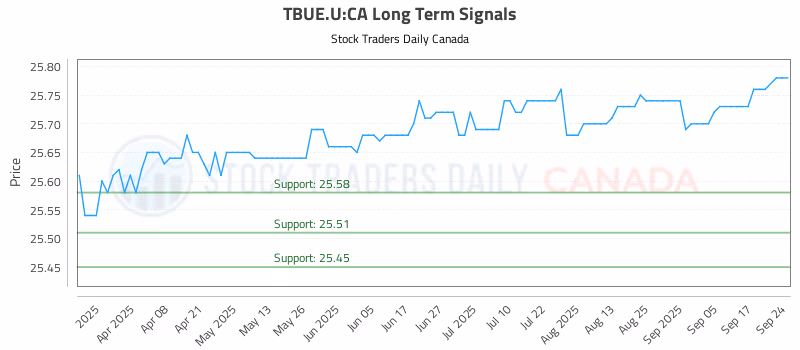 Stock Chart for TBUE.U:CA