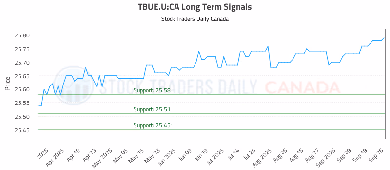 Stock Chart for TBUE.U:CA