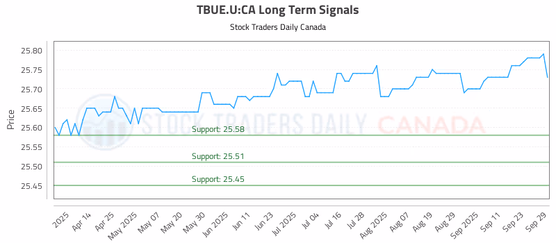 Stock Chart for TBUE.U:CA