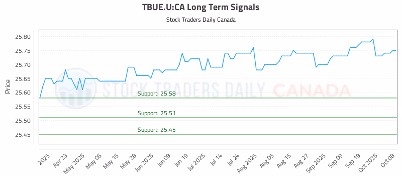 Stock Chart for TBUE.U:CA