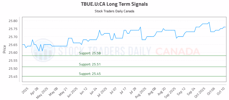 Stock Chart for TBUE.U:CA