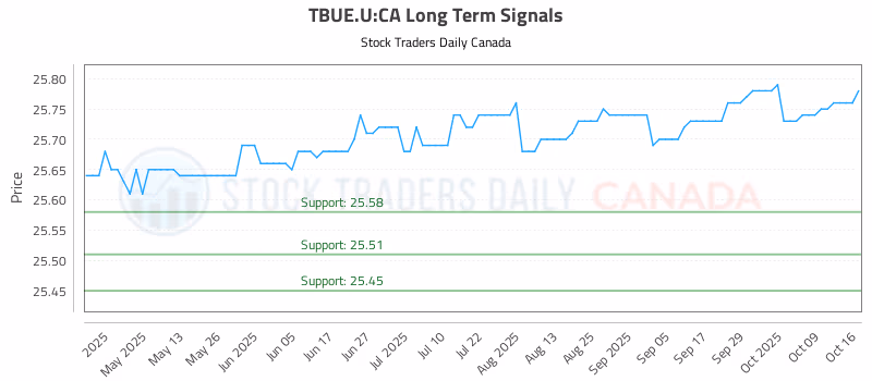 Stock Chart for TBUE.U:CA