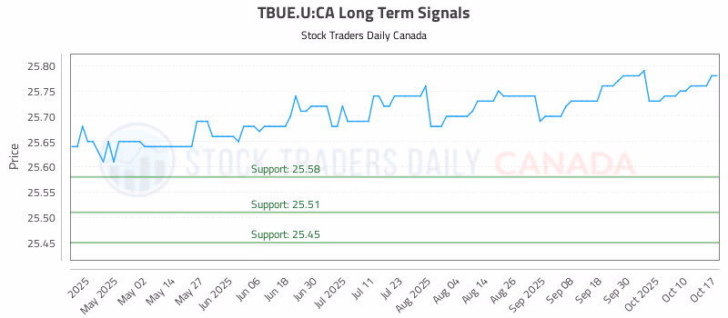 Stock Chart for TBUE.U:CA