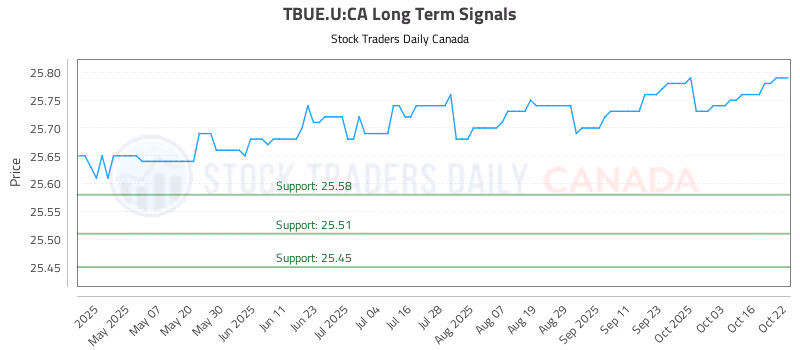 Stock Chart for TBUE.U:CA