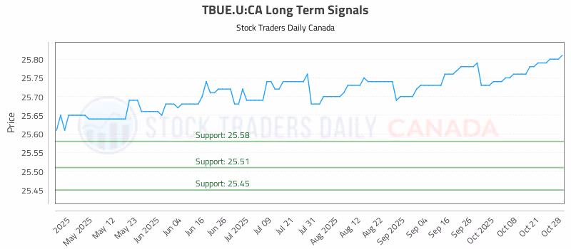 Stock Chart for TBUE.U:CA