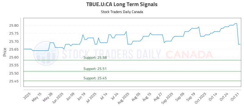 Stock Chart for TBUE.U:CA