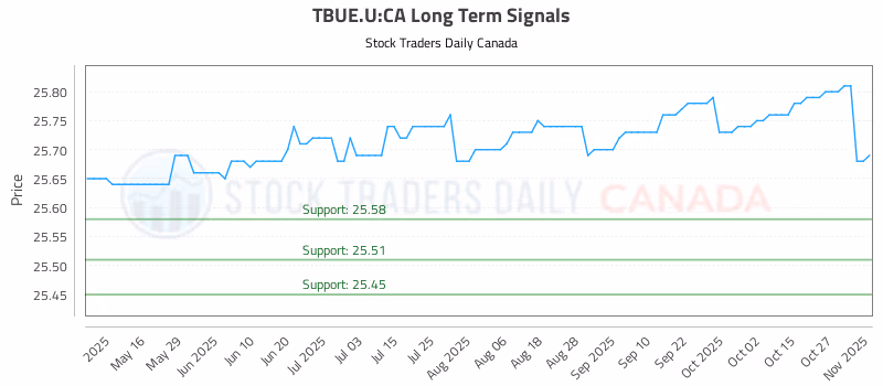 Stock Chart for TBUE.U:CA