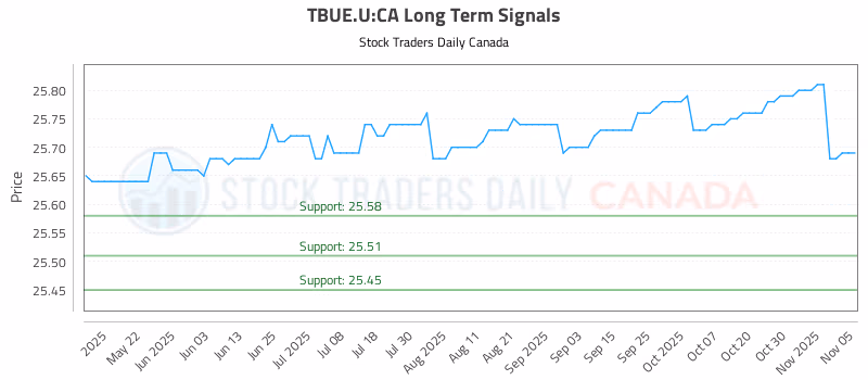 Stock Chart for TBUE.U:CA