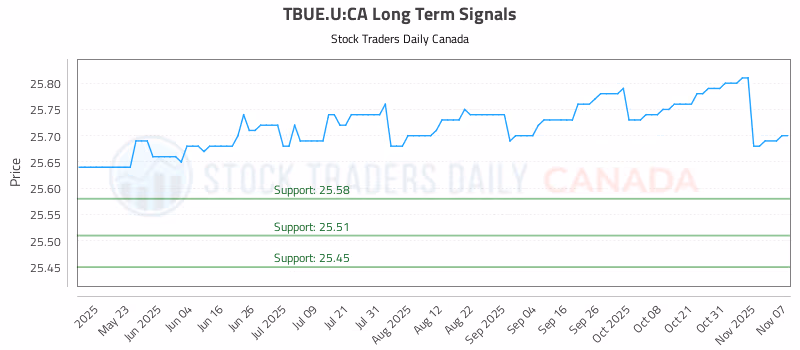 Stock Chart for TBUE.U:CA