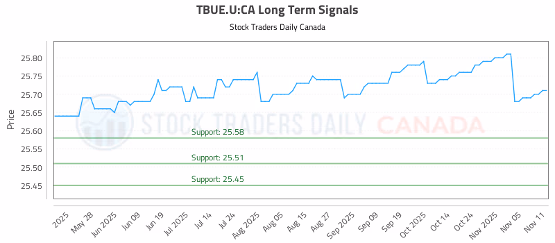 Stock Chart for TBUE.U:CA