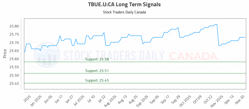 Stock Chart for TBUE.U:CA