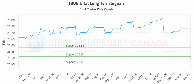 Stock Chart for TBUE.U:CA