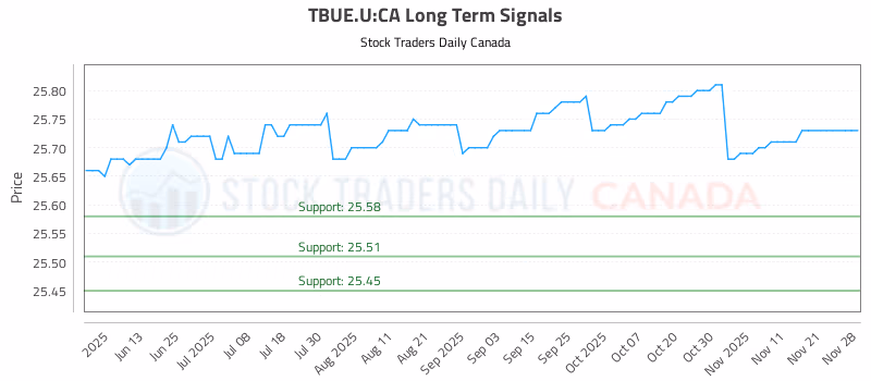 Stock Chart for TBUE.U:CA