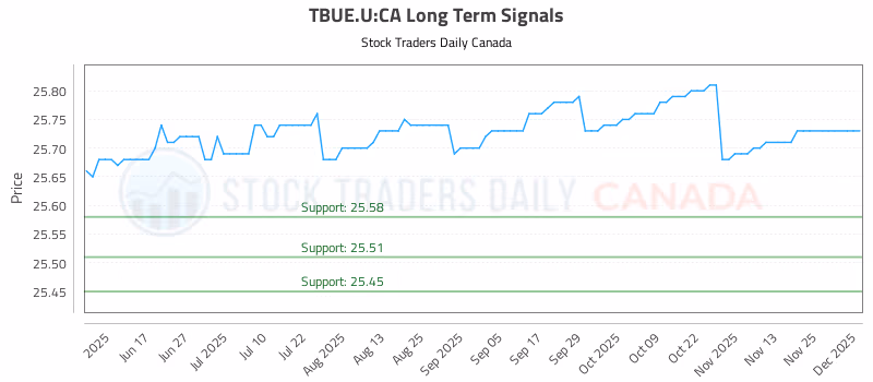 Stock Chart for TBUE.U:CA