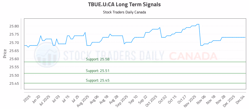 Stock Chart for TBUE.U:CA