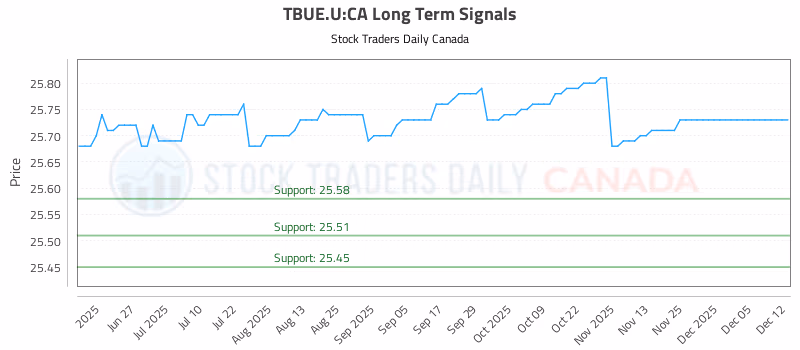 Stock Chart for TBUE.U:CA