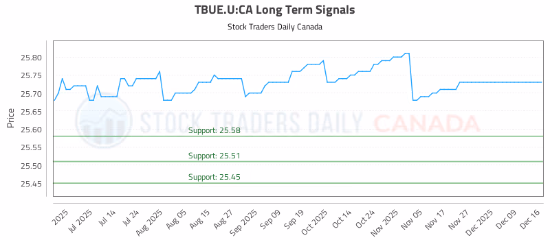 Stock Chart for TBUE.U:CA