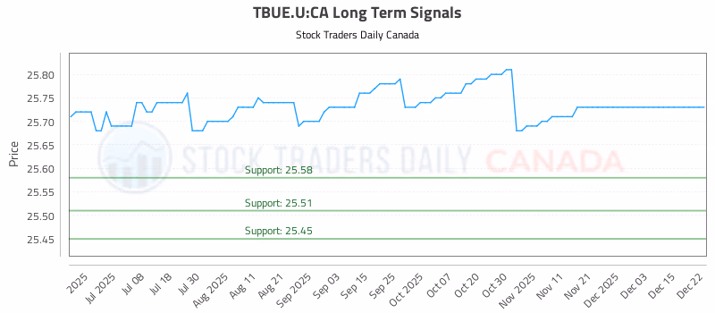 Stock Chart for TBUE.U:CA