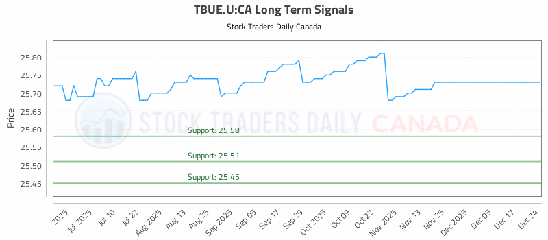Stock Chart for TBUE.U:CA