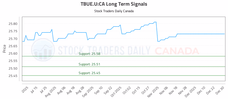 Stock Chart for TBUE.U:CA