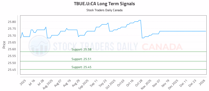 Stock Chart for TBUE.U:CA