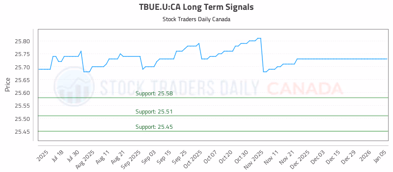 Stock Chart for TBUE.U:CA
