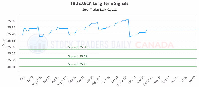 Stock Chart for TBUE.U:CA