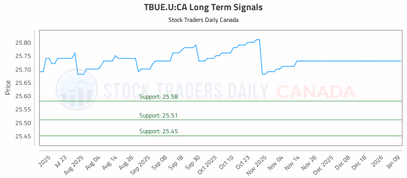 Stock Chart for TBUE.U:CA