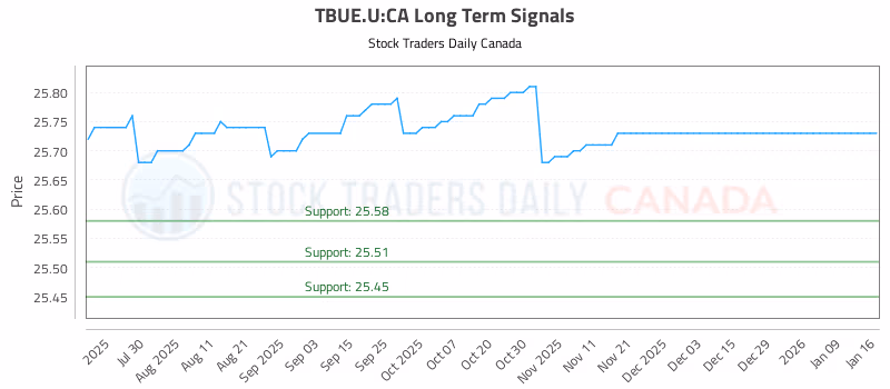 Stock Chart for TBUE.U:CA