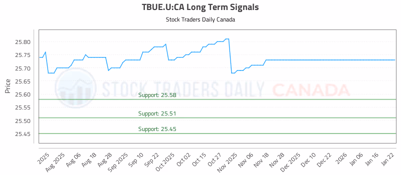 Stock Chart for TBUE.U:CA