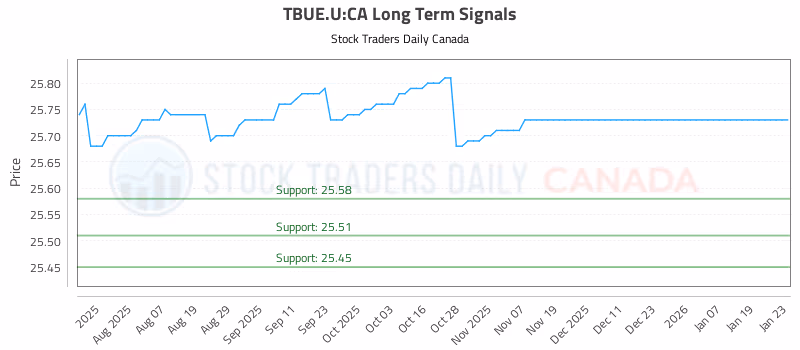 Stock Chart for TBUE.U:CA