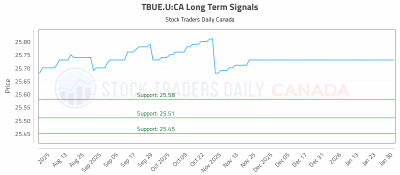 Stock Chart for TBUE.U:CA