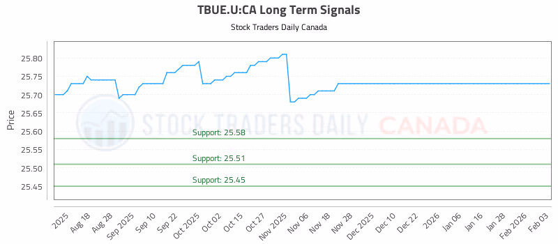 Stock Chart for TBUE.U:CA