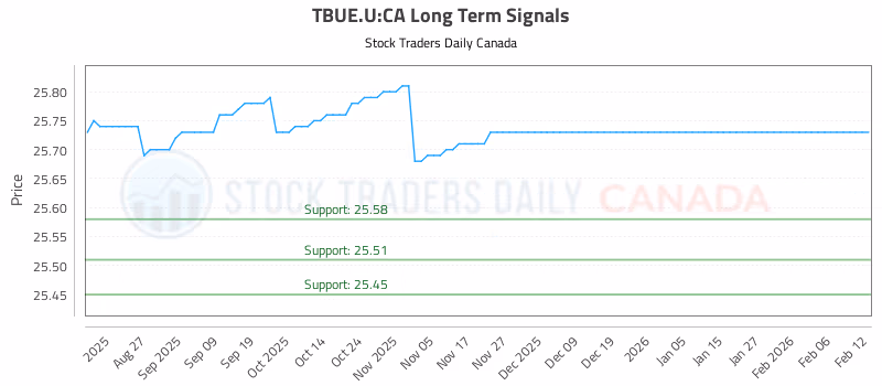 Stock Chart for TBUE.U:CA