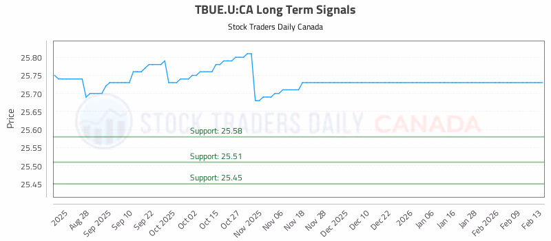 Stock Chart for TBUE.U:CA