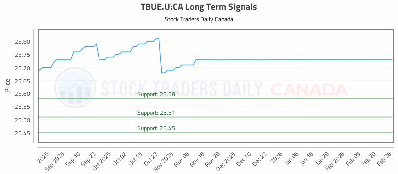 Stock Chart for TBUE.U:CA
