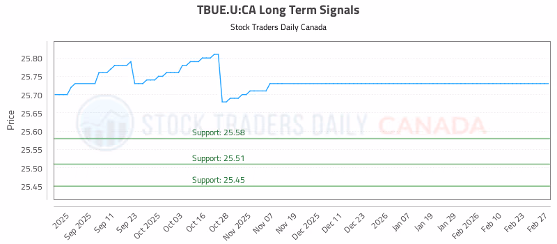 Stock Chart for TBUE.U:CA