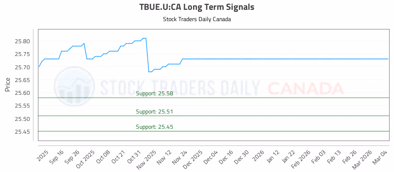 Stock Chart for TBUE.U:CA