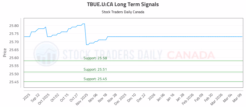 Stock Chart for TBUE.U:CA