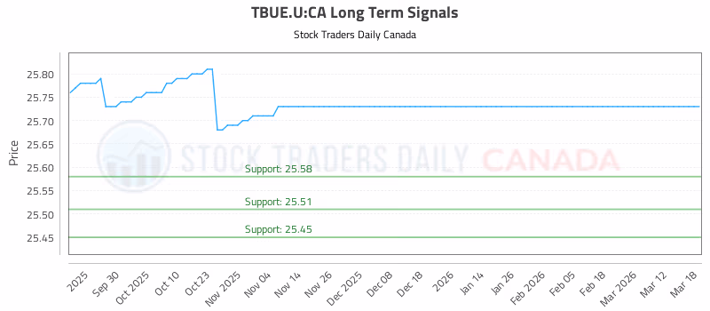 Stock Chart for TBUE.U:CA