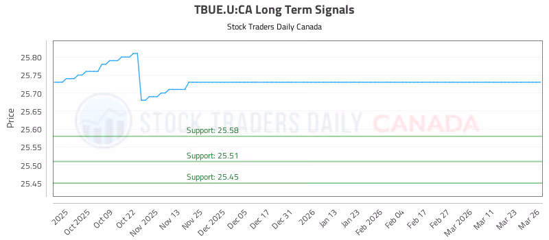Stock Chart for TBUE.U:CA