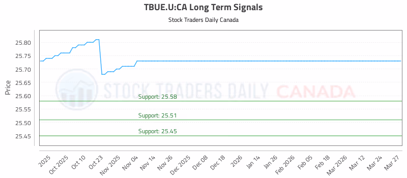 Stock Chart for TBUE.U:CA