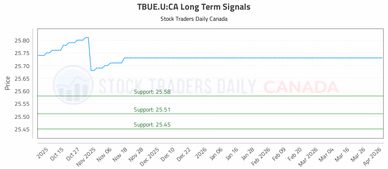 Stock Chart for TBUE.U:CA