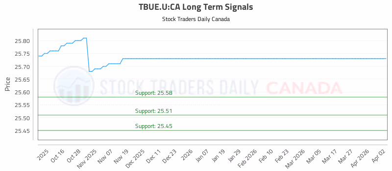 Stock Chart for TBUE.U:CA