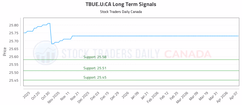 Stock Chart for TBUE.U:CA