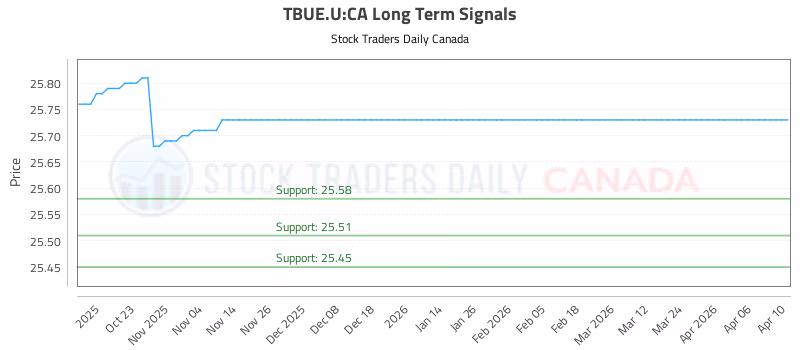 Stock Chart for TBUE.U:CA